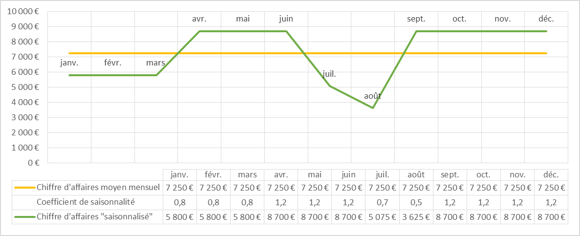 Calcul Pourcentage Chiffre Daffaire